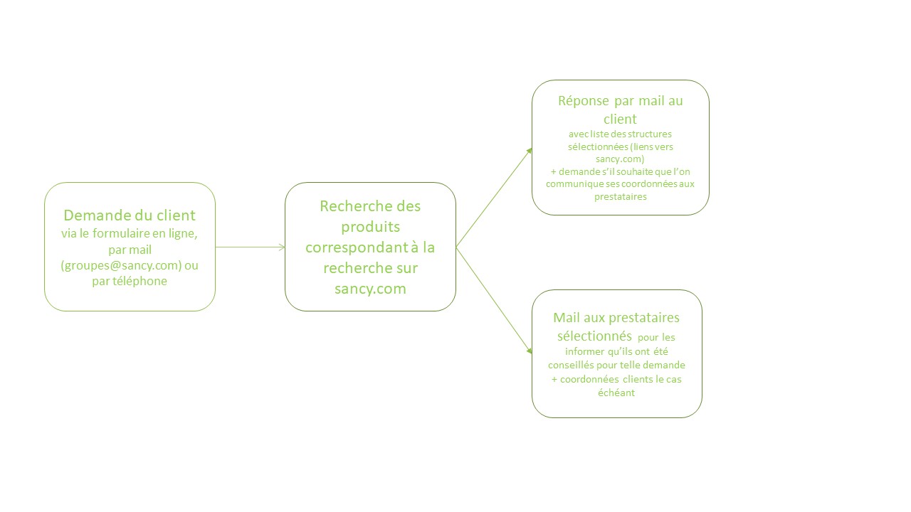 Schéma de réponses aux demandes groupe à l'office de tourisme